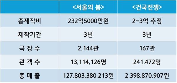 서울의 봄과 건국전쟁 통계자료 비교