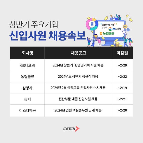 GS, NH, 삼양사 외… 주요기업 상반기 신입사원 채용 시작