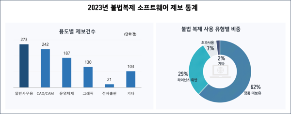 2023년 불법복제 소프트웨어 제보 통계