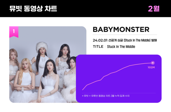 ‘걸그룹 파워’ 트와이스→베이비몬스터, 뮤빗 2월 동영상 차트 상위권 차지