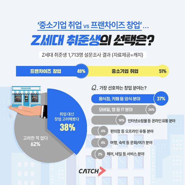‘중소기업 취업 vs 프랜차이즈 창업’… Z세대 취준생의 선택은?