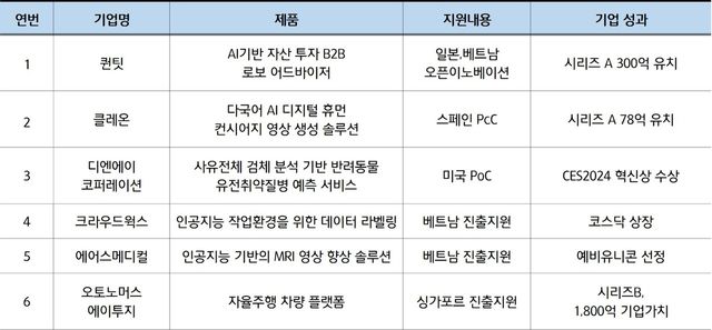 해외진출 지원 프로그램 우수기업 사례 
