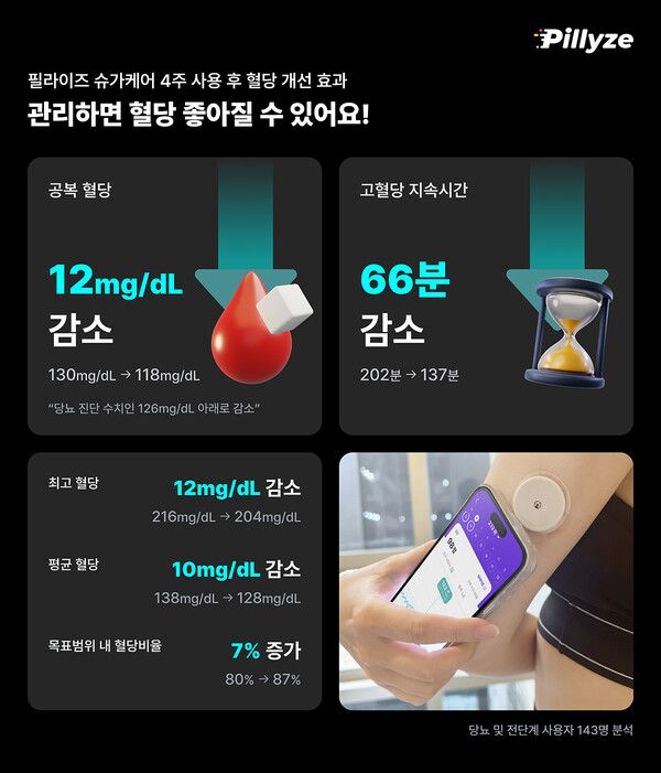 필라이즈 4주사용 혈당개선