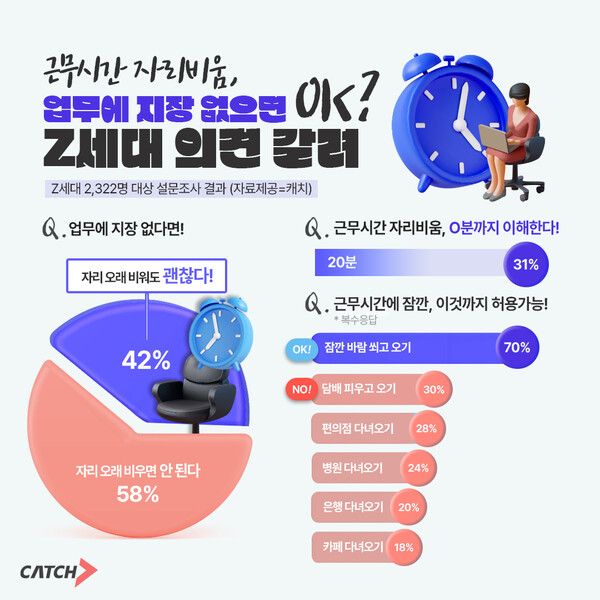 근무시간 자리비움, 업무에 지장 없으면 OK?... Z세대 의견 갈려