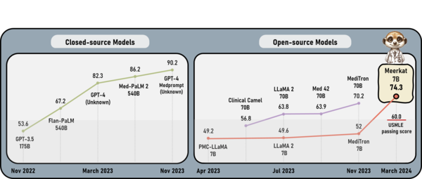 Meerkat-7B와 기존 오픈소스 언어모델과의 성능비교. 70억개 이하 매개변수 오픈소스 소형 언어모델로는 최초로 미국 의사면허시험(USMLE)의 합격선(60점)을 넘는 74점을 달성했다