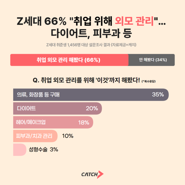 Z세대 66% “취업 위해 외모 관리”… 다이어트, 피부과 등