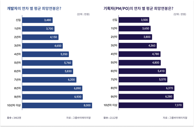 개발자 기획자 연봉