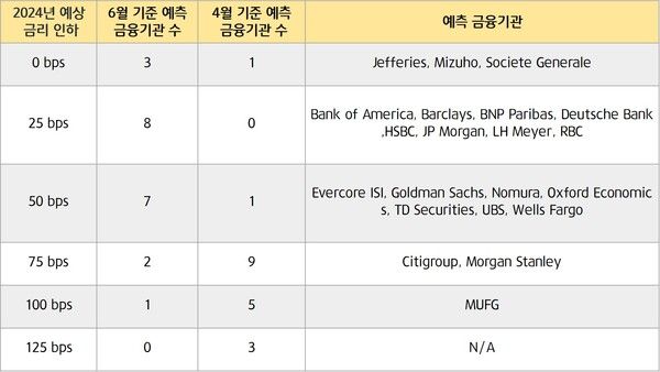 금융 기관들의 금리인하 예측치 변동 추이