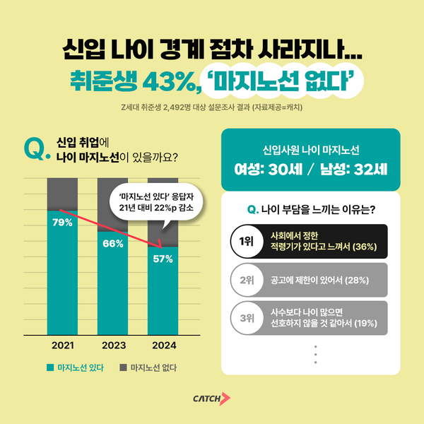 신입 나이 경계 점차 사라지나… 취준생 43%, ‘마지노선 없다’