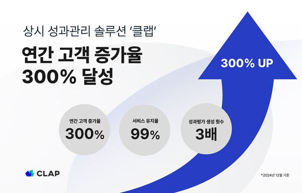 디웨일, 상시 성과관리 솔루션 ‘클랩’ 연간 고객 증가율 300% 달성