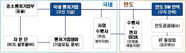 해외 우수 소프트웨어(SW)개발자 채용연계 사업