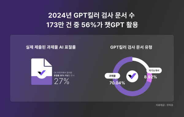 무하유 ‘GPT킬러’, 2024년 173만 건 검사... “전체 검사 문서 중 56%가 챗GPT 활용