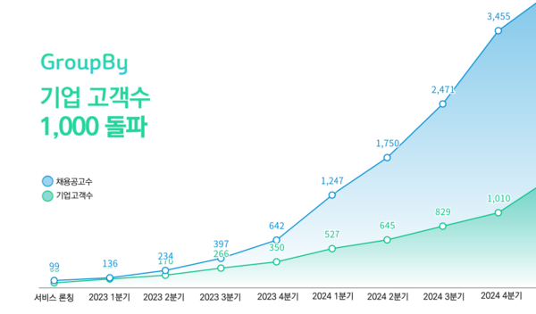 그룹바이, 기업 고객수 1000 돌파… 누적 채용공고수 3500건