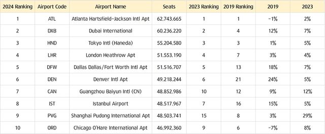 2024년 세계에서 가장 분주한 공항 순위