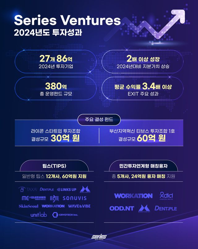시리즈벤처스, 2024년 역대 최고 성과로 지역 스타트업 생태계 선도