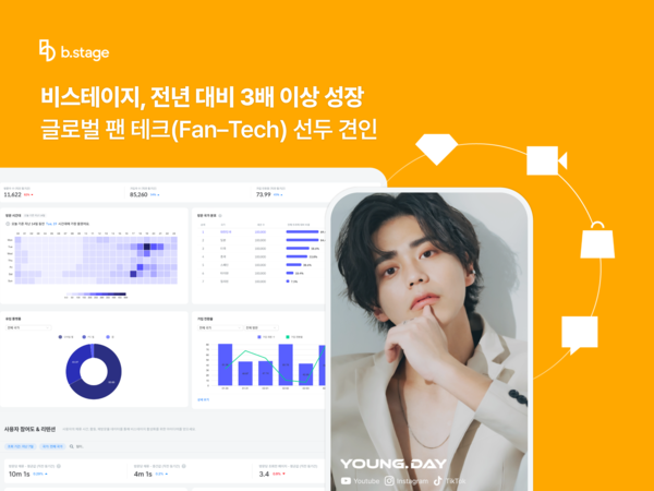 비스테이지, 전년 대비 3배 이상 성장, 글로벌 팬 테크(Fan–Tech) 선두 견인