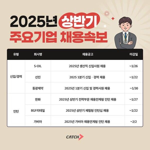 S-OIL, 한화, BGF리테일 외… 2025년 주요기업 상반기 채용속보
