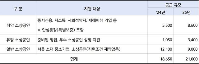2025년 분야별 융자지원계획