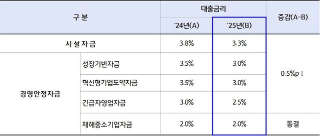 2025년 직접대출자금 금리
