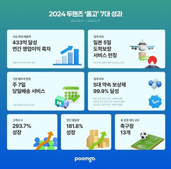 풀필먼트 품고 운영기업 ‘두핸즈’가 2024년 433억원 역대 최대 매출을 기록하고, 2년 연속 연간 흑자를 달성했다.