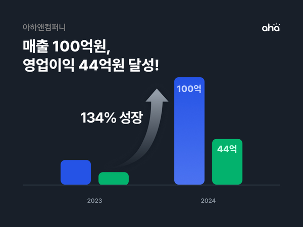 아하앤컴퍼니, 2024년도 매출 100억·영업이익 44억 달성