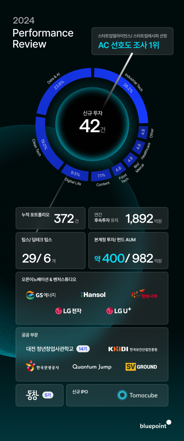 블루포인트, AI·딥테크 등 지난해 42개 스타트업에 투자