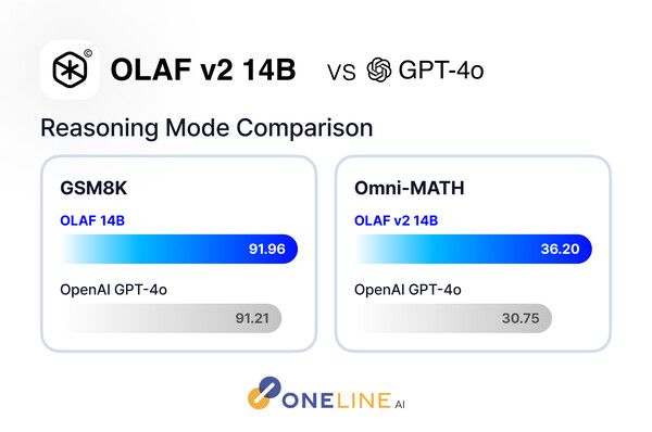 원라인에이아이, Test Time Scaling 기법 적용한 14B 모델로 GPT4o 성능 이겨