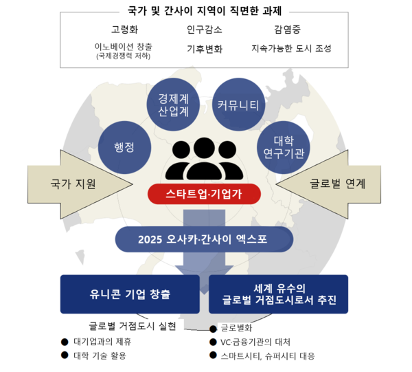 게이한신 지역의 스타트업 지원 비전 (자료=오사카·교토·효고 고베 컨소시엄)