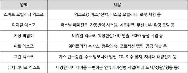 엑스포 ‘미래 사회 쇼케이스’ 전시 영역 (자료=2025 오사카·간사이 엑스포 웹사이트)