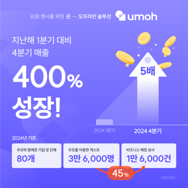 스플랩, B2B 네트워킹 올인원 솔루션 ‘우모’로 1년 만에 매출 5배 성장