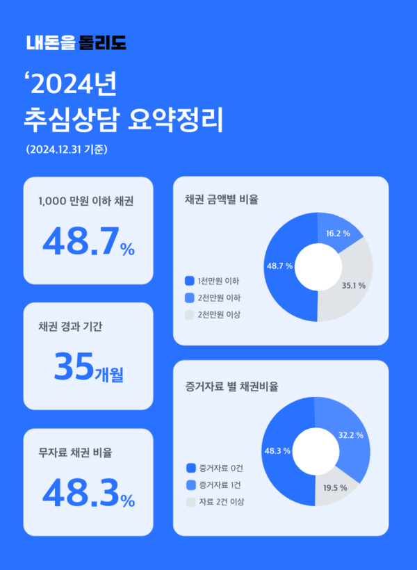 무자료 채권 48.3%, 채권 관계 3년 지나 상담 시작… 내돈을 돌리도 분석 결과 발표