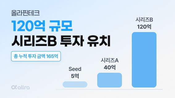 올라핀테크, 120억 원 규모의 시리즈B 투자 마무리