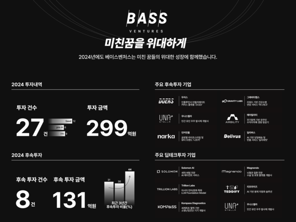 “미친꿈을 위대하게” 베이스벤처스, 2024년 총 27개 스타트업 대상 299억원 투자