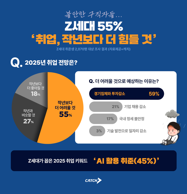 불안한 구직자들… Z세대 55%, ‘취업 작년보다 더 힘들 것’