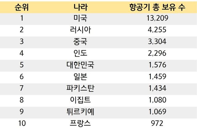 국가별 공군 항공기 보유 수