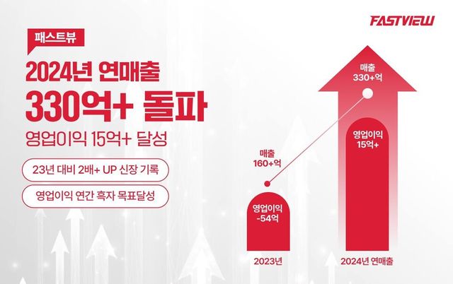 패스트뷰, 24년 매출 330억 돌파… 영업이익 15억 흑자전환 성공