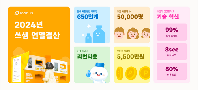 페트병 650만 개 수거하며 500% 성장한 이노버스…2024 주요 성과 공개