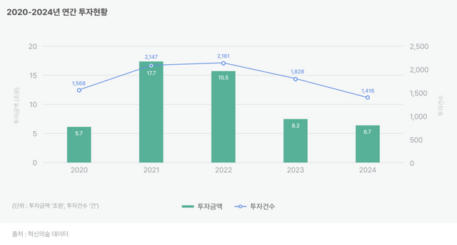 24년도 스타트업 투자 흐름 담은 '2024 혁신의숲 투자결산 리포트' 발표