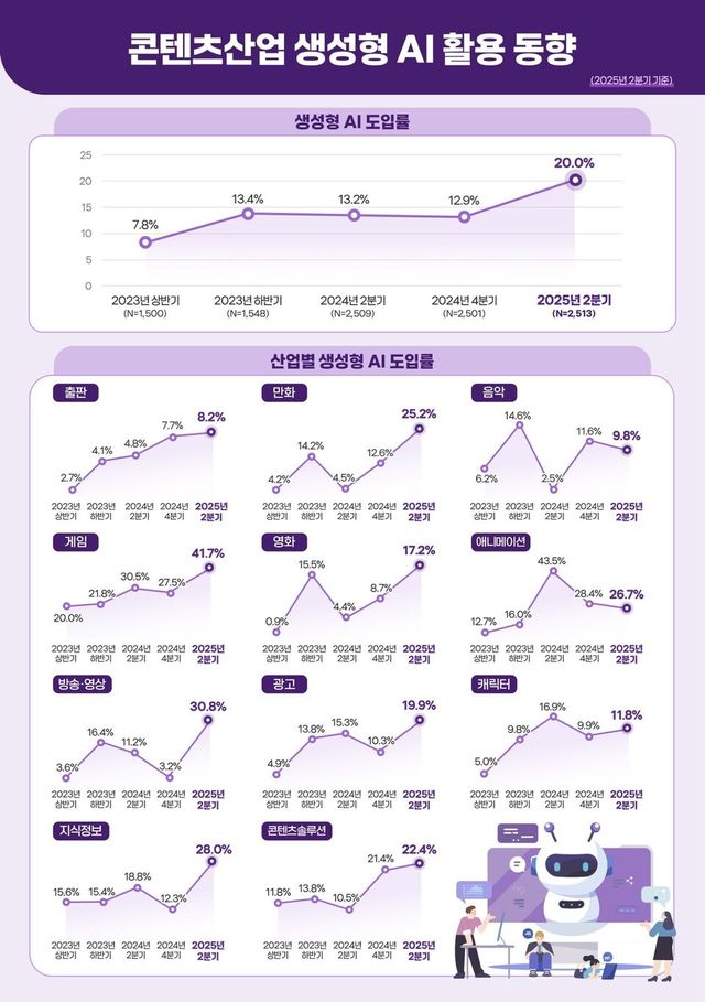 콘텐츠산업 생성형 AI 활용동향