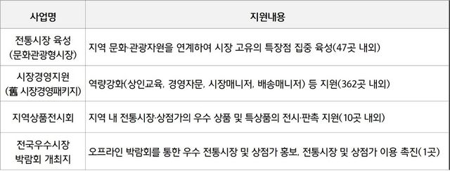 지원 대상 사업 개요