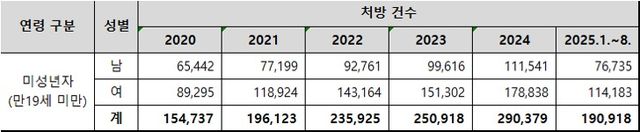 소아 · 청소년 대상 프로프라놀롤 성분 의약품 처방 현황 ( 단위 : 건 ) 출처 = 건강보험심사평가원 , 최보윤 의원실 재구성
