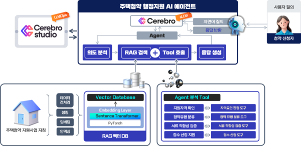 버티컬 AI 에이전트(주택청약 행정지원 AI 에이전트) 구성도 예시