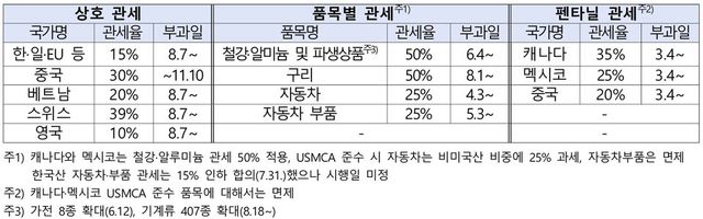 ’25년 美 관세 부과 현황 (자료=코트라)