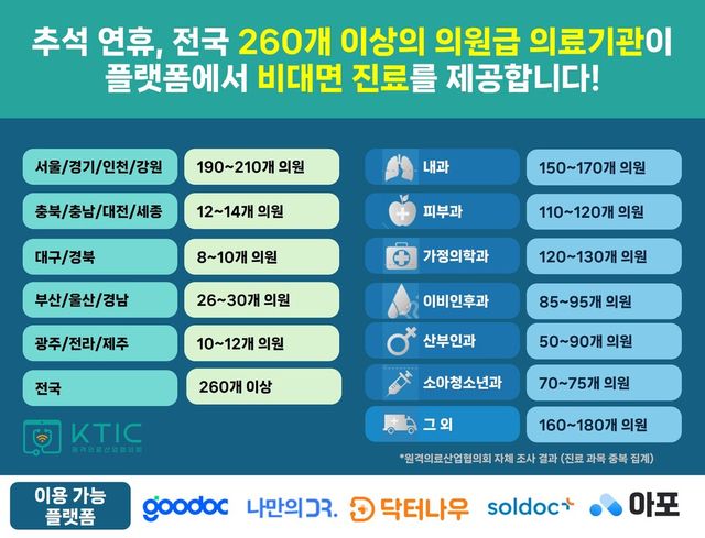 추석 연휴 비대면진료 제공하는 의료기관 수 인포그래픽 (제공=원격의료산업협의회)
