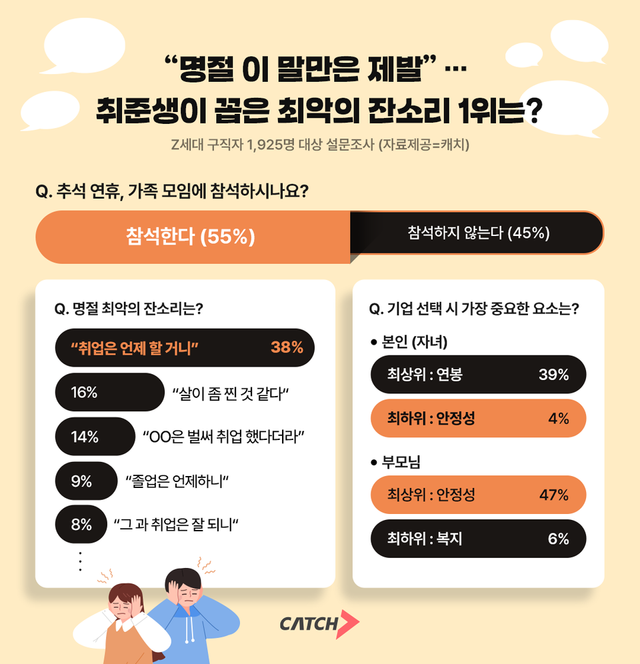 “취업은 언제 하니?”… 추석마다 반복되는 취준생 최악의 잔소리 1위