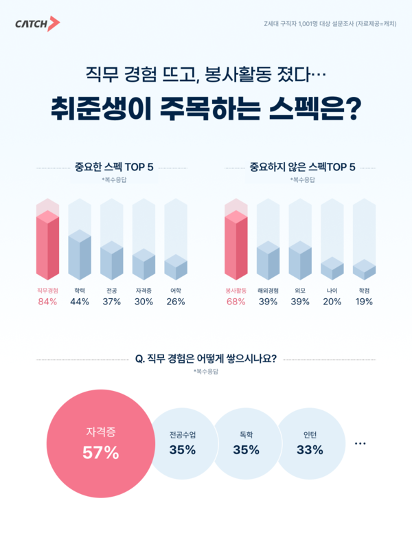 “봉사활동은 졌다”… 취준생 10명 중 8명, ‘직무 경험’ 올인