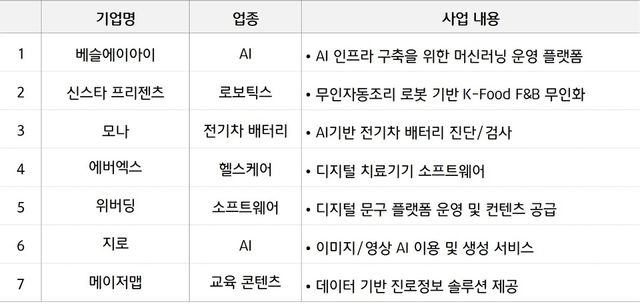 참여 스타트업 명단