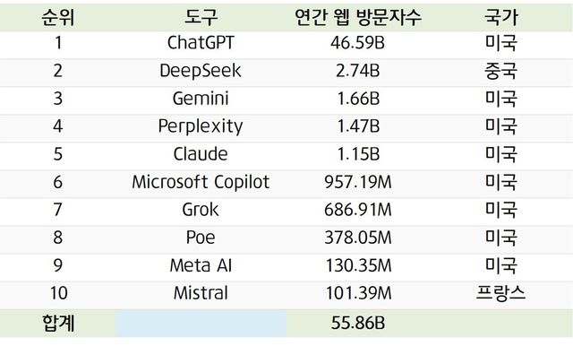 업체별 연간 웹 방문자 수 순위