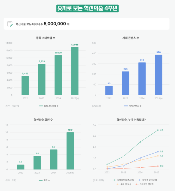 AI 날개 단 ‘혁신의숲 2.0’ 공식 출격... 비상장 시장 ‘정보 불균형’ 해소 이끈다