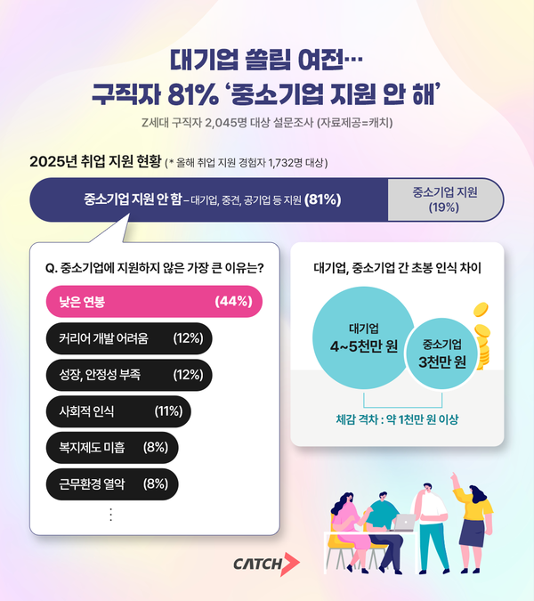 “대기업만 바라본다” Z세대 10명 중 8명, 중소기업 지원 안 해… 이유는 ‘연봉 격차’